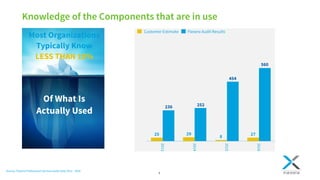 5
Knowledge of the Components that are in use
Most Organizations
Typically Know
LESS THAN 10%
Of What Is
Actually Used
201...