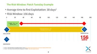 T I M E T O 1 s t
E X P L O I T
A W A R E N E S S T O  
R E M E D I A T I O N
The Risk Window: Patch Tuesday Example 
8
0 ...