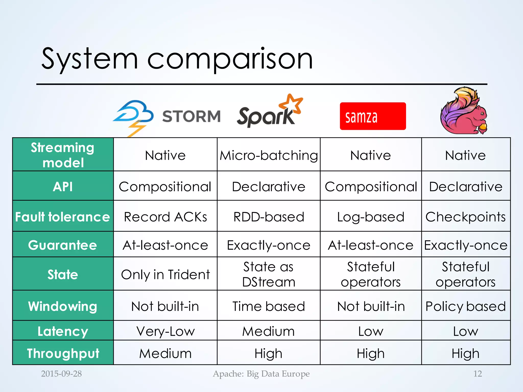 System comparison
12
Streaming
model
Native Micro-batching Native Native
API Compositional Declarative Compositional Declarative
Fault tolerance Record ACKs RDD-based Log-based Checkpoints
Guarantee At-least-once Exactly-once At-least-once Exactly-once
State Only in Trident
State as
DStream
Stateful
operators
Stateful
operators
Windowing Not built-in Time based Not built-in Policy based
Latency Very-Low Medium Low Low
Throughput Medium High High High
2015-­‐‑09-­‐‑28 Apache:  Big  Data  Europe
 