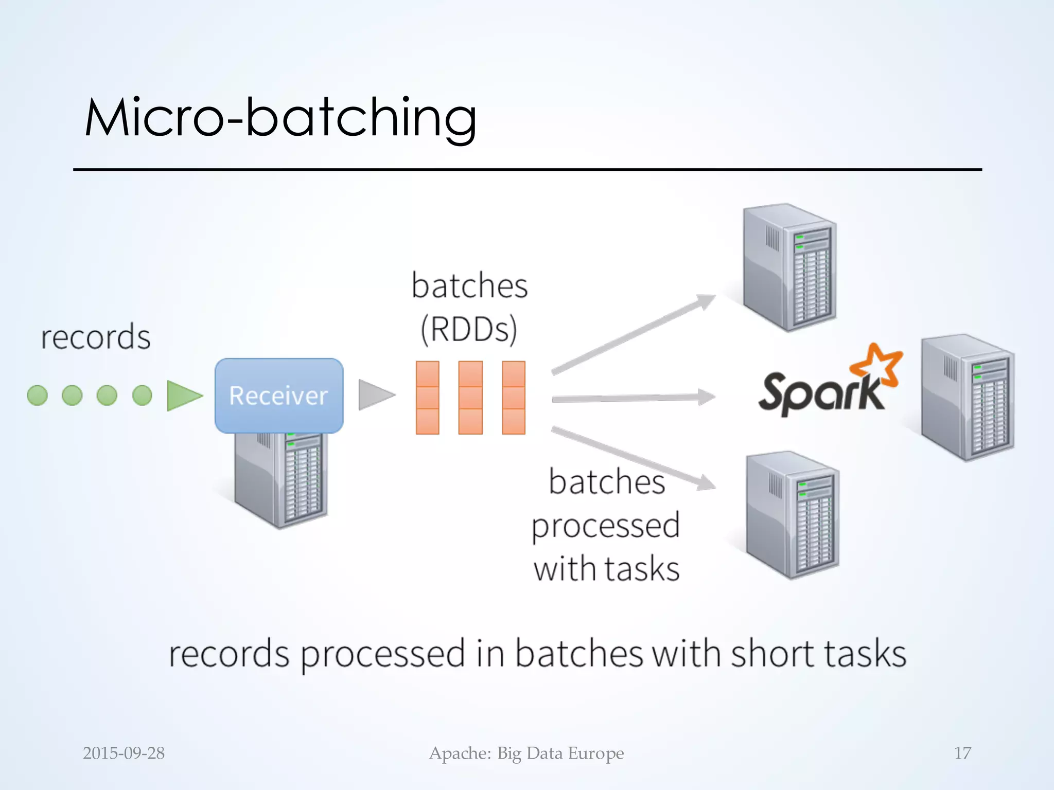Micro-batching
2015-­‐‑09-­‐‑28 Apache:  Big  Data  Europe 17
 