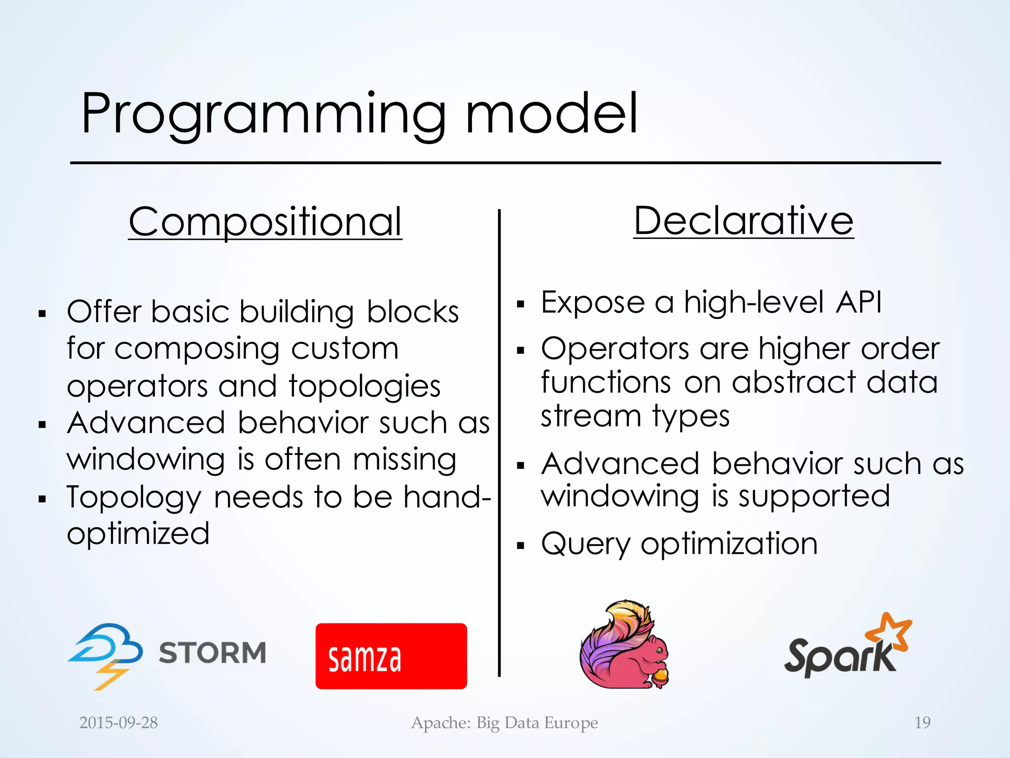 Programming model
2015-­‐‑09-­‐‑28 Apache:  Big  Data  Europe 19
Declarative
§ Expose a high-level API
§ Operators are higher order
functions on abstract data
stream types
§ Advanced behavior such as
windowing is supported
§ Query optimization
Compositional
§ Offer basic building blocks
for composing custom
operators and topologies
§ Advanced behavior such as
windowing is often missing
§ Topology needs to be hand-
optimized
 