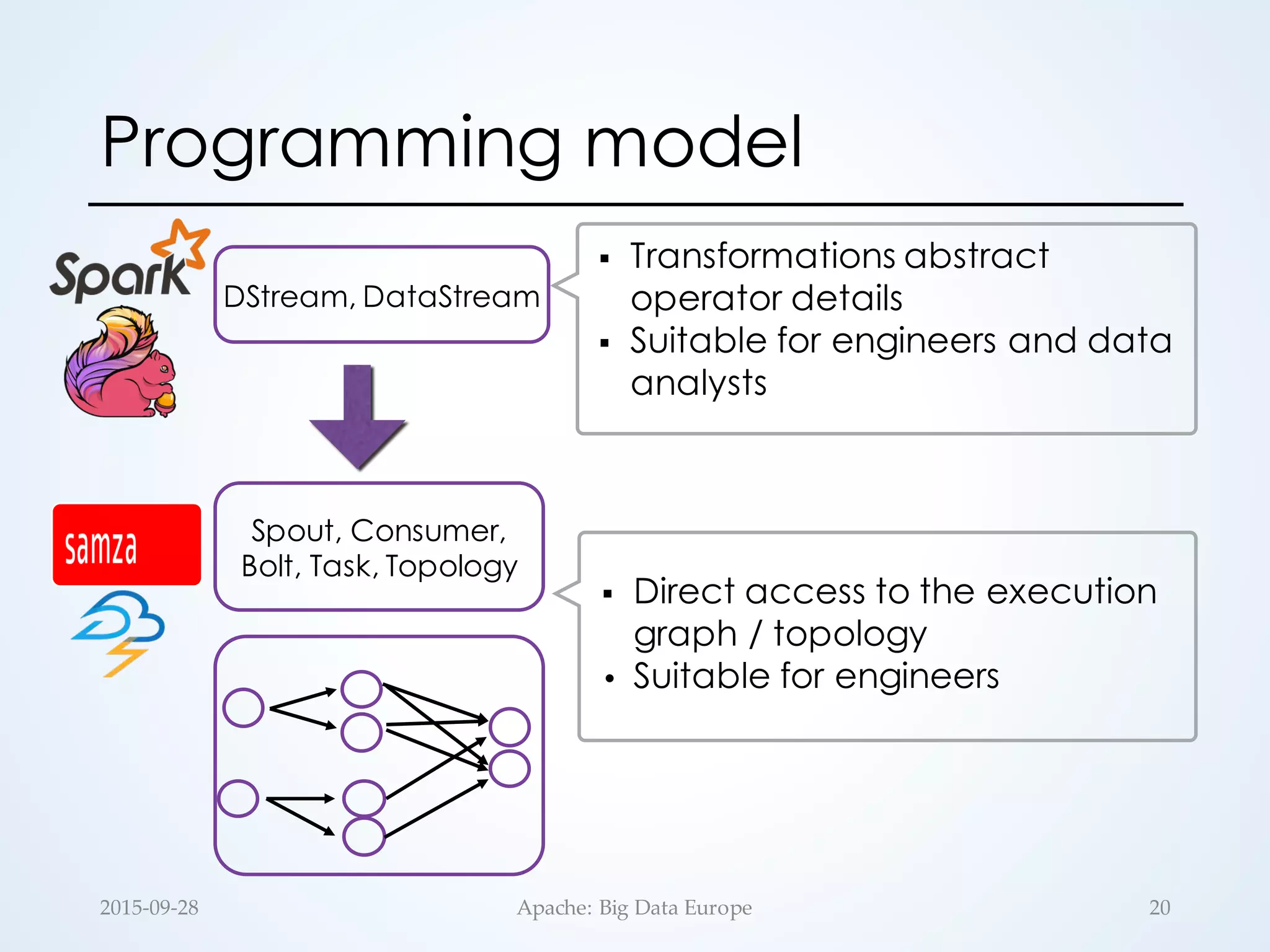 Programming model
2015-­‐‑09-­‐‑28 Apache:  Big  Data  Europe 20
DStream, DataStream
§ Transformations abstract
operator details
§ Suitable for engineers and data
analysts
Spout, Consumer,
Bolt, Task, Topology
§ Direct access to the execution
graph / topology
• Suitable for engineers
 