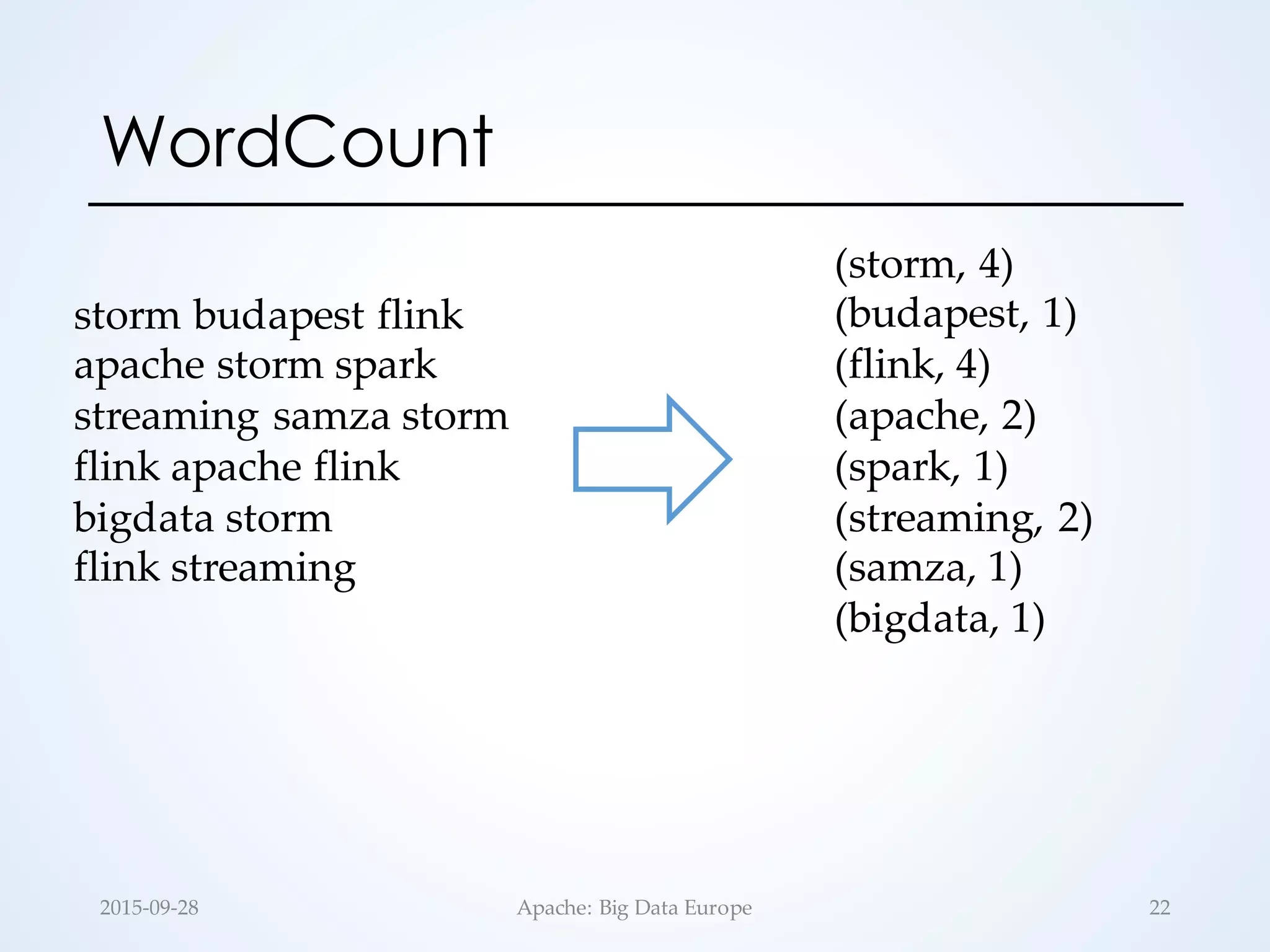 WordCount
2015-­‐‑09-­‐‑28 Apache:  Big  Data  Europe 22
storm  budapest  flink
apache  storm  spark
streaming  samza storm
flink  apache  flink
bigdata  storm
flink  streaming
(storm,  4)
(budapest,  1)
(flink,  4)
(apache,  2)
(spark,  1)
(streaming,  2)
(samza,  1)
(bigdata,  1)
 