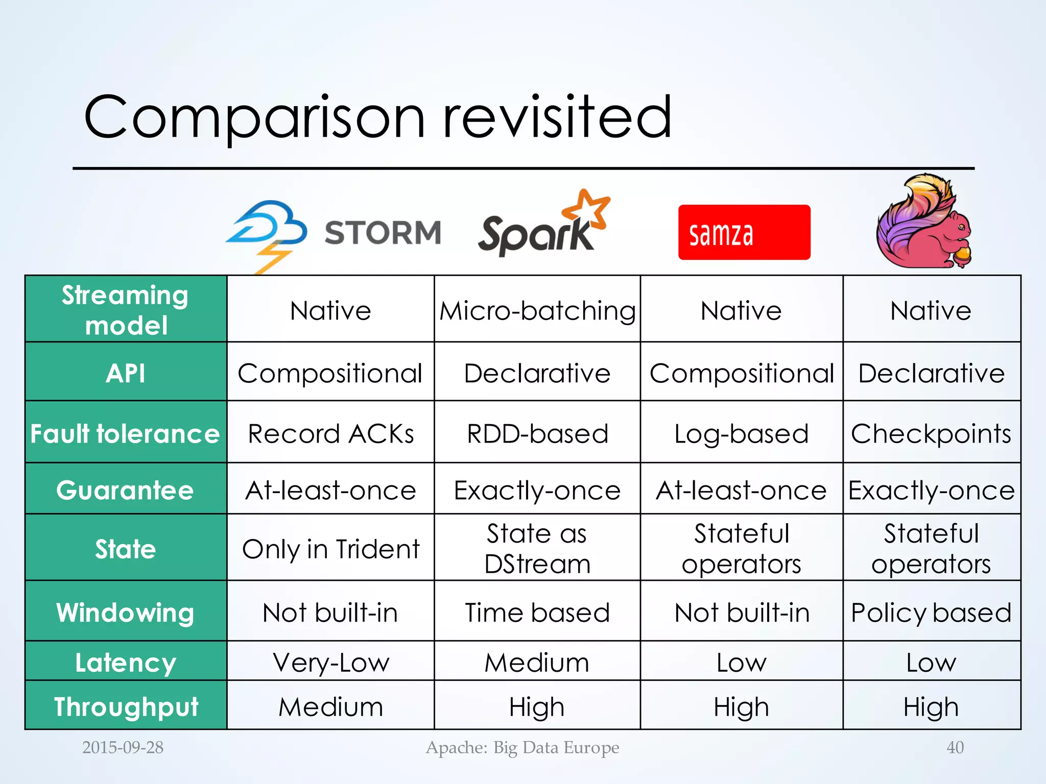 Comparison revisited
40
Streaming
model
Native Micro-batching Native Native
API Compositional Declarative Compositional Declarative
Fault tolerance Record ACKs RDD-based Log-based Checkpoints
Guarantee At-least-once Exactly-once At-least-once Exactly-once
State Only in Trident
State as
DStream
Stateful
operators
Stateful
operators
Windowing Not built-in Time based Not built-in Policy based
Latency Very-Low Medium Low Low
Throughput Medium High High High
2015-­‐‑09-­‐‑28 Apache:  Big  Data  Europe
 