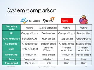 System comparison
12
Streaming
model
Native Micro-batching Native Native
API Compositional Declarative Compositional Declarative
Fault tolerance Record ACKs RDD-based Log-based Checkpoints
Guarantee At-least-once Exactly-once At-least-once Exactly-once
State Only in Trident
State as
DStream
Stateful
operators
Stateful
operators
Windowing Not built-in Time based Not built-in Policy based
Latency Very-Low Medium Low Low
Throughput Medium High High High
2015-­‐‑09-­‐‑28 Apache:  Big  Data  Europe
 