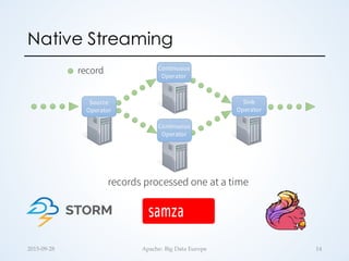 Native Streaming
2015-­‐‑09-­‐‑28 Apache:  Big  Data  Europe 14
 
