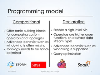 Programming model
2015-­‐‑09-­‐‑28 Apache:  Big  Data  Europe 19
Declarative
§ Expose a high-level API
§ Operators are higher order
functions on abstract data
stream types
§ Advanced behavior such as
windowing is supported
§ Query optimization
Compositional
§ Offer basic building blocks
for composing custom
operators and topologies
§ Advanced behavior such as
windowing is often missing
§ Topology needs to be hand-
optimized
 