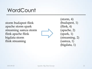 WordCount
2015-­‐‑09-­‐‑28 Apache:  Big  Data  Europe 22
storm  budapest  flink
apache  storm  spark
streaming  samza storm
flink  apache  flink
bigdata  storm
flink  streaming
(storm,  4)
(budapest,  1)
(flink,  4)
(apache,  2)
(spark,  1)
(streaming,  2)
(samza,  1)
(bigdata,  1)
 