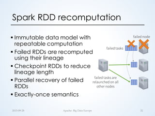 Spark RDD recomputation
§ Immutable data model with
repeatable computation
§ Failed RDDs are recomputed
using their lineage
§ Checkpoint RDDs to reduce
lineage length
§ Parallel recovery of failed
RDDs
§ Exactly-once semantics
2015-­‐‑09-­‐‑28 Apache:  Big  Data  Europe 32
 