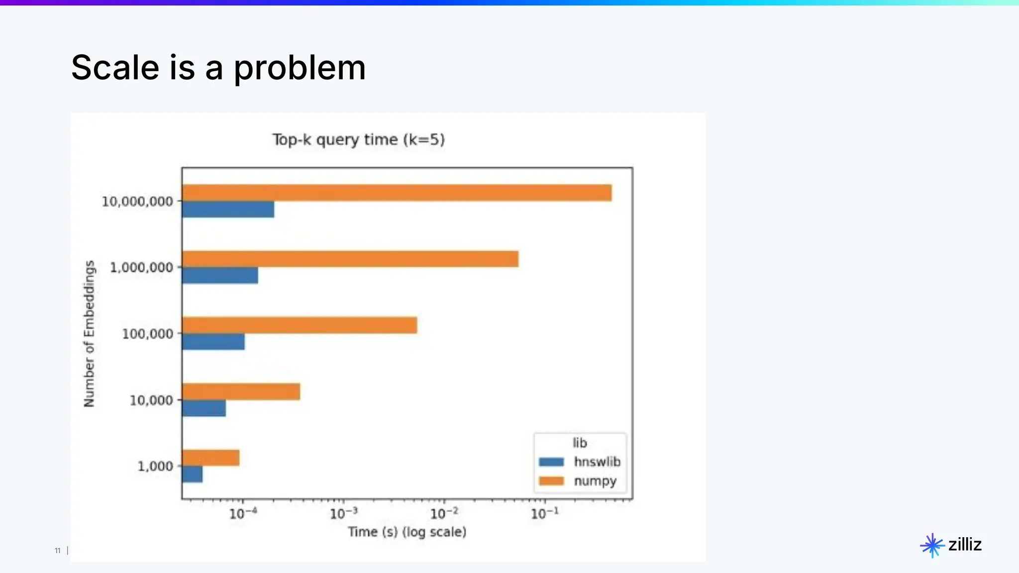 11 | © Copyright 8/16/23 Zilliz
11 | © Copyright 8/16/23 Zilliz
Scale is a problem
 