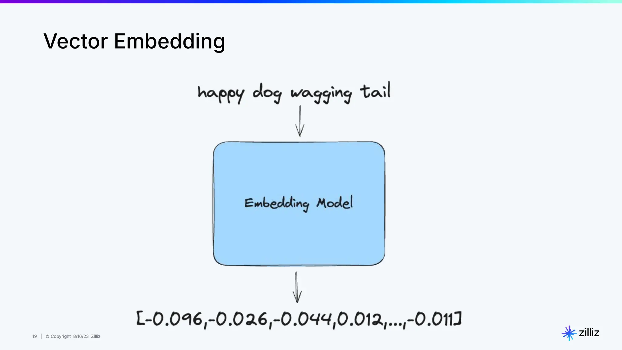 19 | © Copyright 8/16/23 Zilliz
19 | © Copyright 8/16/23 Zilliz
Vector Embedding
 