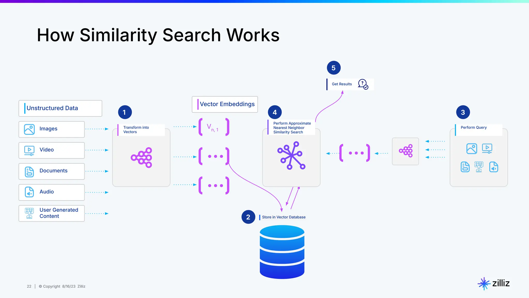22 | © Copyright 8/16/23 Zilliz
22 | © Copyright 8/16/23 Zilliz
How Similarity Search Works
Vn, 1
…
…
…
1
2
3
4
5
Transform into
Vectors
Unstructured Data
Images
User Generated
Content
Video
Documents
Audio
Vector Embeddings
Perform Approximate
Nearest Neighbor
Similarity Search
Perform Query
Get Results
Store in Vector Database
 