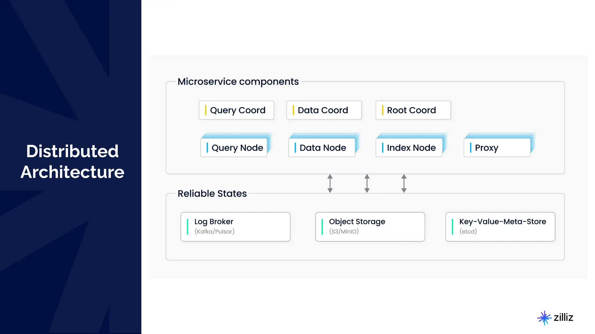 26 | © Copyright 8/16/23 Zilliz
26 | © Copyright 8/16/23 Zilliz
Distributed
Architecture
 