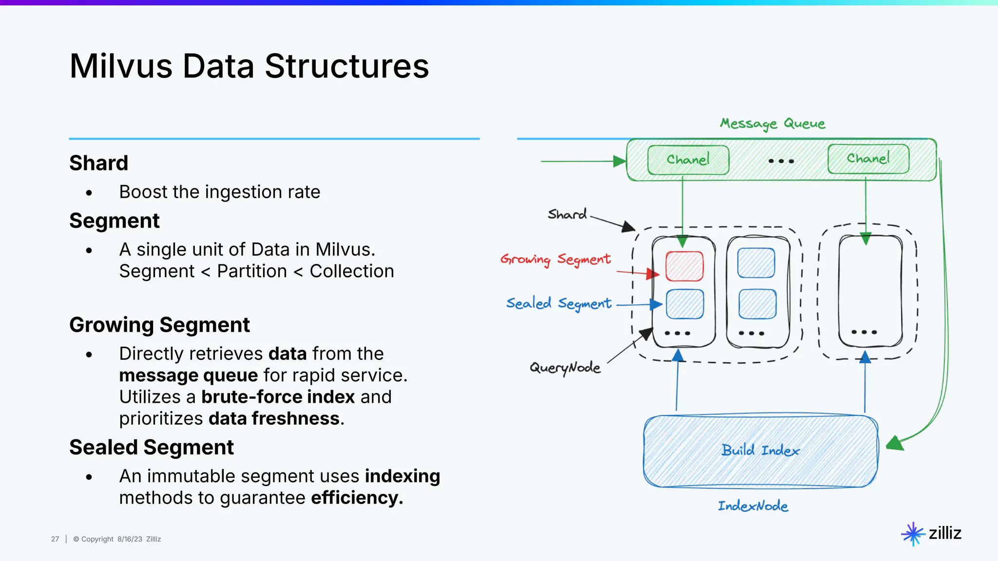 27 | © Copyright 8/16/23 Zilliz
27 | © Copyright 8/16/23 Zilliz
Milvus Data Structures
Shard
• Boost the ingestion rate
Segment
• A single unit of Data in Milvus.
Segment < Partition < Collection
Growing Segment
• Directly retrieves data from the
message queue for rapid service.
Utilizes a brute-force index and
prioritizes data freshness.
Sealed Segment
• An immutable segment uses indexing
methods to guarantee efficiency.
 