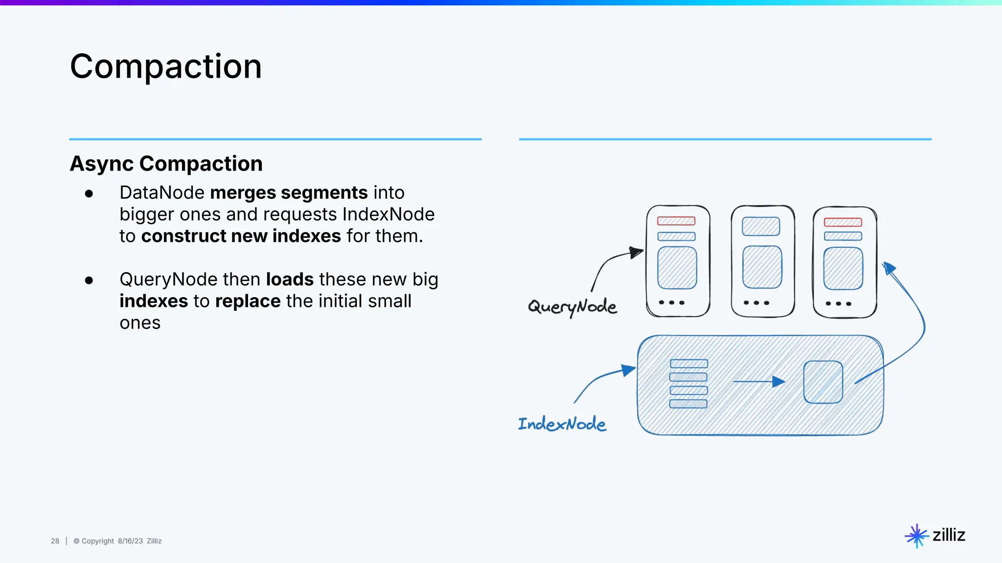 28 | © Copyright 8/16/23 Zilliz
28 | © Copyright 8/16/23 Zilliz
Async Compaction
● DataNode merges segments into
bigger ones and requests IndexNode
to construct new indexes for them.
● QueryNode then loads these new big
indexes to replace the initial small
ones
Compaction
 