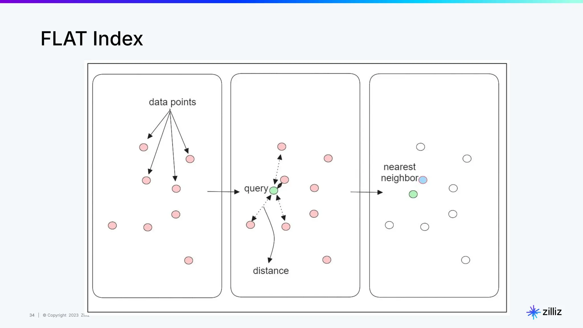 34 | © Copyright 2023 Zilliz
34
FLAT Index
 