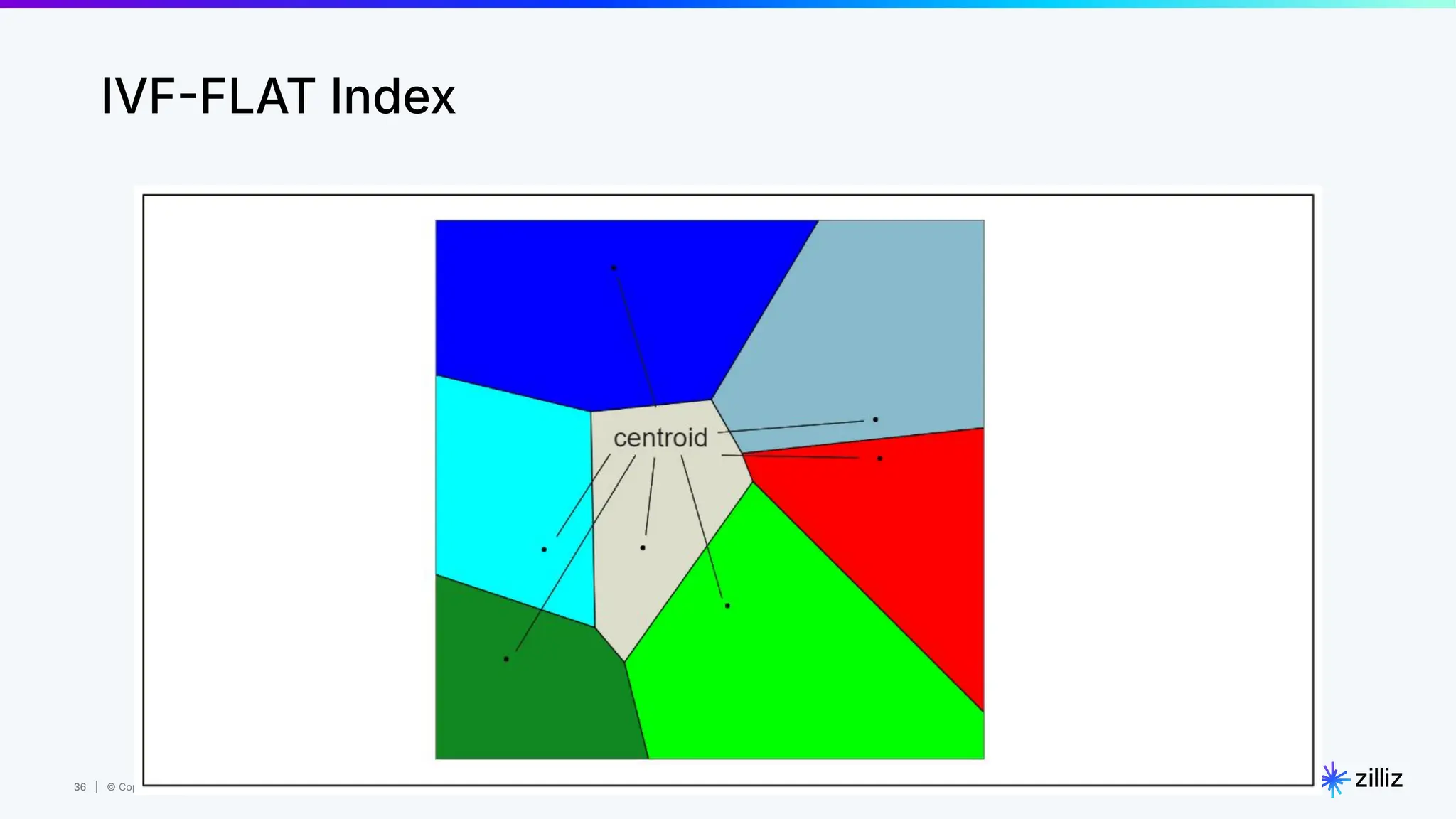36 | © Copyright 2023 Zilliz
36
IVFFLAT Index
 