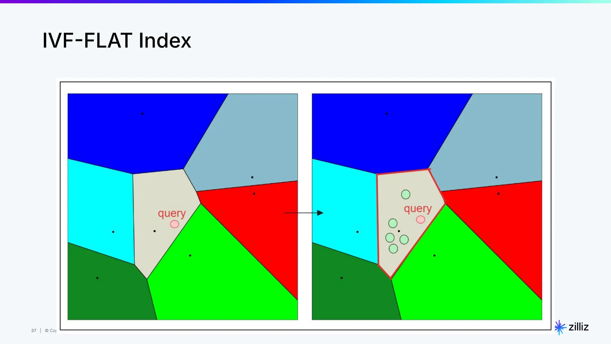 37 | © Copyright 2023 Zilliz
37
IVFFLAT Index
 