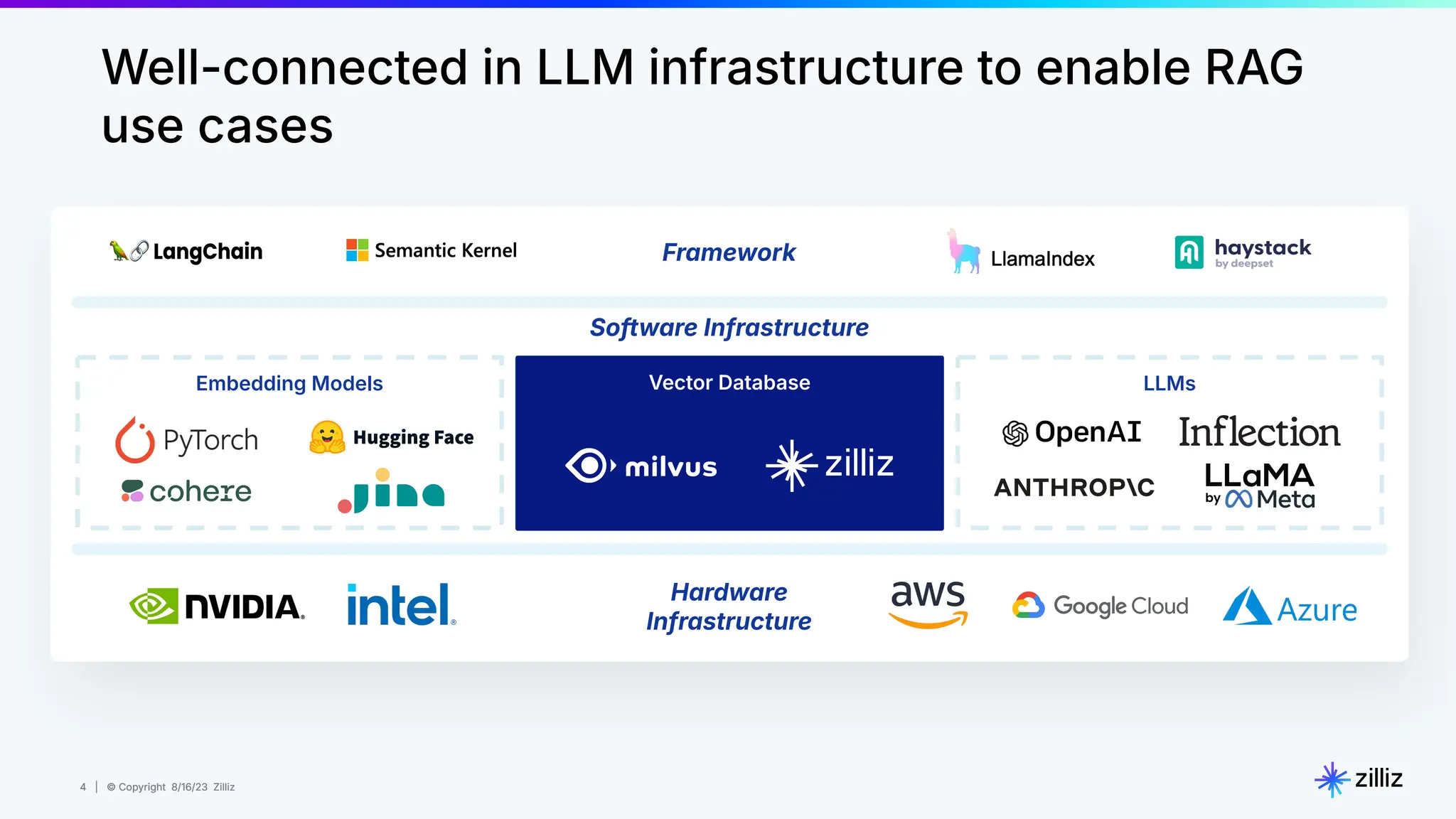 4 | © Copyright 8/16/23 Zilliz
4 | © Copyright 8/16/23 Zilliz
Well-connected in LLM infrastructure to enable RAG
use cases
Framework
Hardware
Infrastructure
Embedding Models LLMs
Software Infrastructure
Vector Database
 