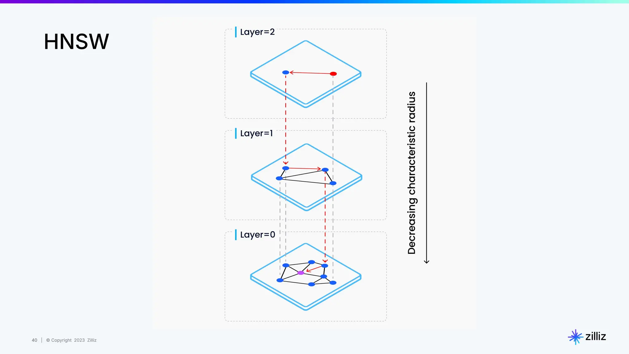 40 | © Copyright 2023 Zilliz
40
HNSW
 