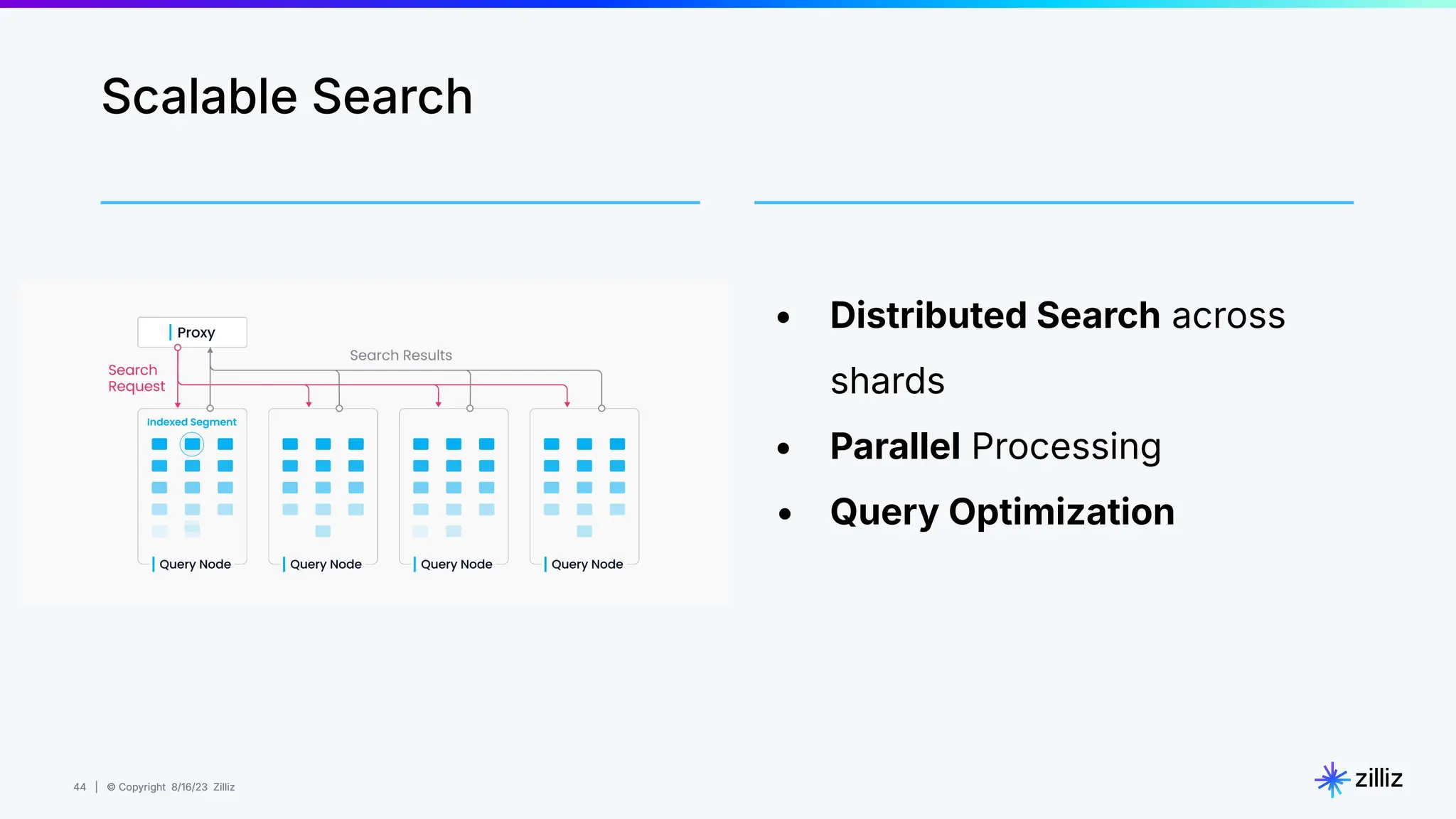 44 | © Copyright 8/16/23 Zilliz
44 | © Copyright 8/16/23 Zilliz
• Distributed Search across
shards
• Parallel Processing
• Query Optimization
Scalable Search
 