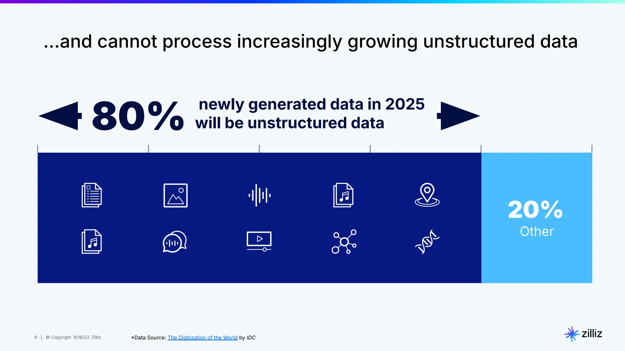 9 | © Copyright 8/16/23 Zilliz
9 | © Copyright 8/16/23 Zilliz
…and cannot process increasingly growing unstructured data
Data Source: The Digitization of the World by IDC
20%
Other
newly generated data in 2025
will be unstructured data
80%
 