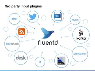 3rd party input plugins
dstat
df AMQL
munin
jvmwatcher
SQL
 