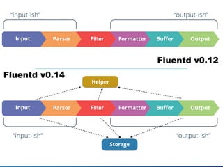 Buﬀer OutputParserInput FormatterFilter
“output-ish”“input-ish”
“output-ish”“input-ish”
Storage
Helper
Buﬀer OutputParserInput FormatterFilter
Fluentd v0.14
Fluentd v0.12
 