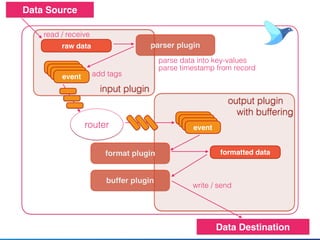 Data Source
router
input plugin
read / receive
raw data
eventeventeventevent
parser plugin
parse data into key-values
parse timestamp from record
add tags
output plugin
with buffering
eventeventeventevent
format plugin
buffer plugin
formatted data
Data Destination
write / send
 