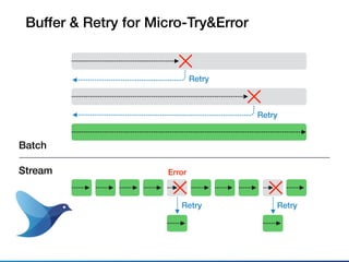 Buffer & Retry for Micro-Try&Error
Retry
Retry
Batch
Stream Error
Retry
Retry
 