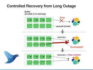Controlled Recovery from Long Outage
Buffer
(on-disk or in-memory)
Error
Overloaded!!
recovery
recovery + ﬂow control
queued chunks
 