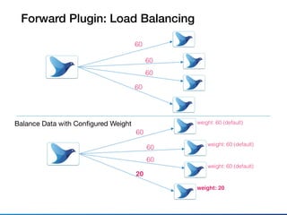 Forward Plugin: Load Balancing
60
60
60
60
60
60
60
20
weight: 60 (default)
weight: 60 (default)
weight: 60 (default)
weight: 20
Balance Data with Conﬁgured Weight
 
