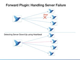 Forward Plugin: Handling Server Failure
Detecting Server Down/Up using Heartbeat
Error
 