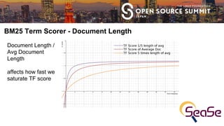 BM25 Term Scorer - Document Length
Document Length /
Avg Document
Length
affects how fast we
saturate TF score
 