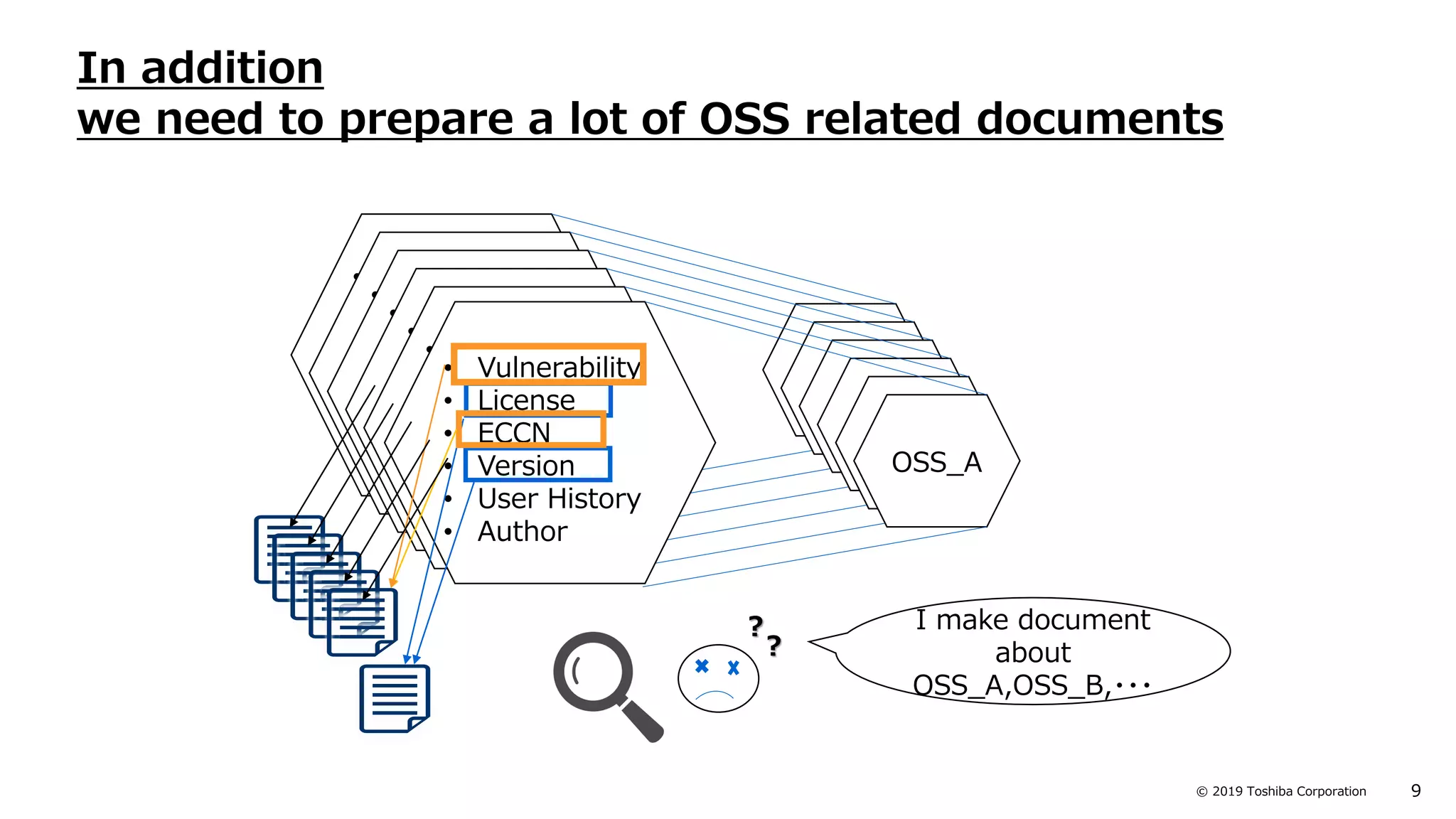 9© 2019 Toshiba Corporation
In addition
we need to prepare a lot of OSS related documents
• Vulnerability
• License
• ECCN
• Version
• History
• Author
OSS_A
• Vulnerability
• License
• ECCN
• Version
• History
• Author
OSS_A
• Vulnerability
• License
• ECCN
• Version
• History
• Author
OSS_A
• Vulnerability
• License
• ECCN
• Version
• History
• Author
OSS_A
• Vulnerability
• License
• ECCN
• Version
• History
• Author
OSS_A
• Vulnerability
• License
• ECCN
• Version
• User History
• Author
OSS_A
I make document
about
OSS_A,OSS_B,・・・
?
?
 
