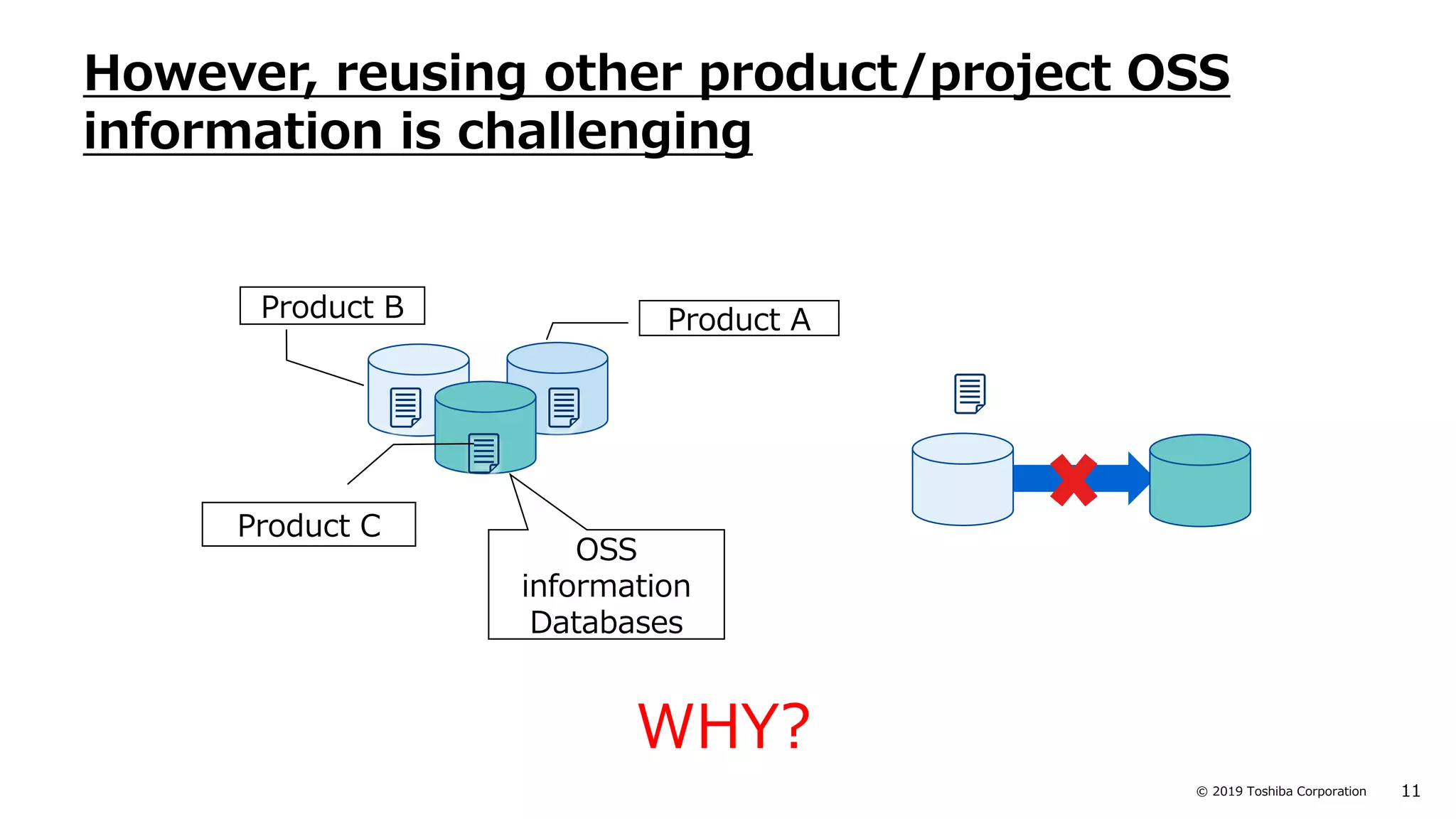 11© 2019 Toshiba Corporation
However, reusing other product/project OSS
information is challenging
WHY?
OSS
information
Databases
Product AProduct B
Product C
 