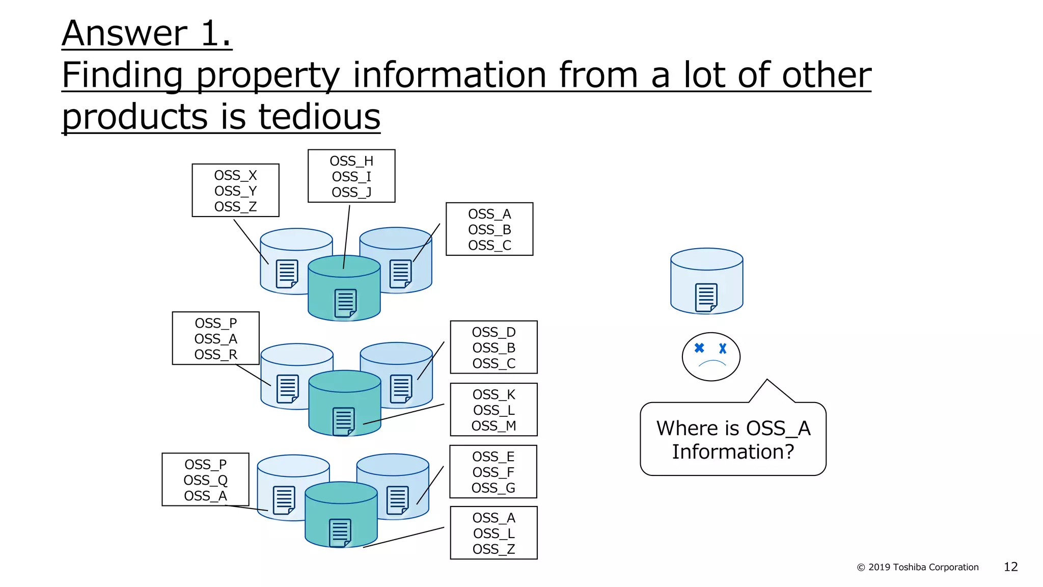 12© 2019 Toshiba Corporation
Where is OSS_A
Information?
Answer 1.
Finding property information from a lot of other
products is tedious
OSS_A
OSS_B
OSS_C
OSS_D
OSS_B
OSS_C
OSS_E
OSS_F
OSS_G
OSS_X
OSS_Y
OSS_Z
OSS_P
OSS_A
OSS_R
OSS_P
OSS_Q
OSS_A
OSS_H
OSS_I
OSS_J
OSS_K
OSS_L
OSS_M
OSS_A
OSS_L
OSS_Z
 