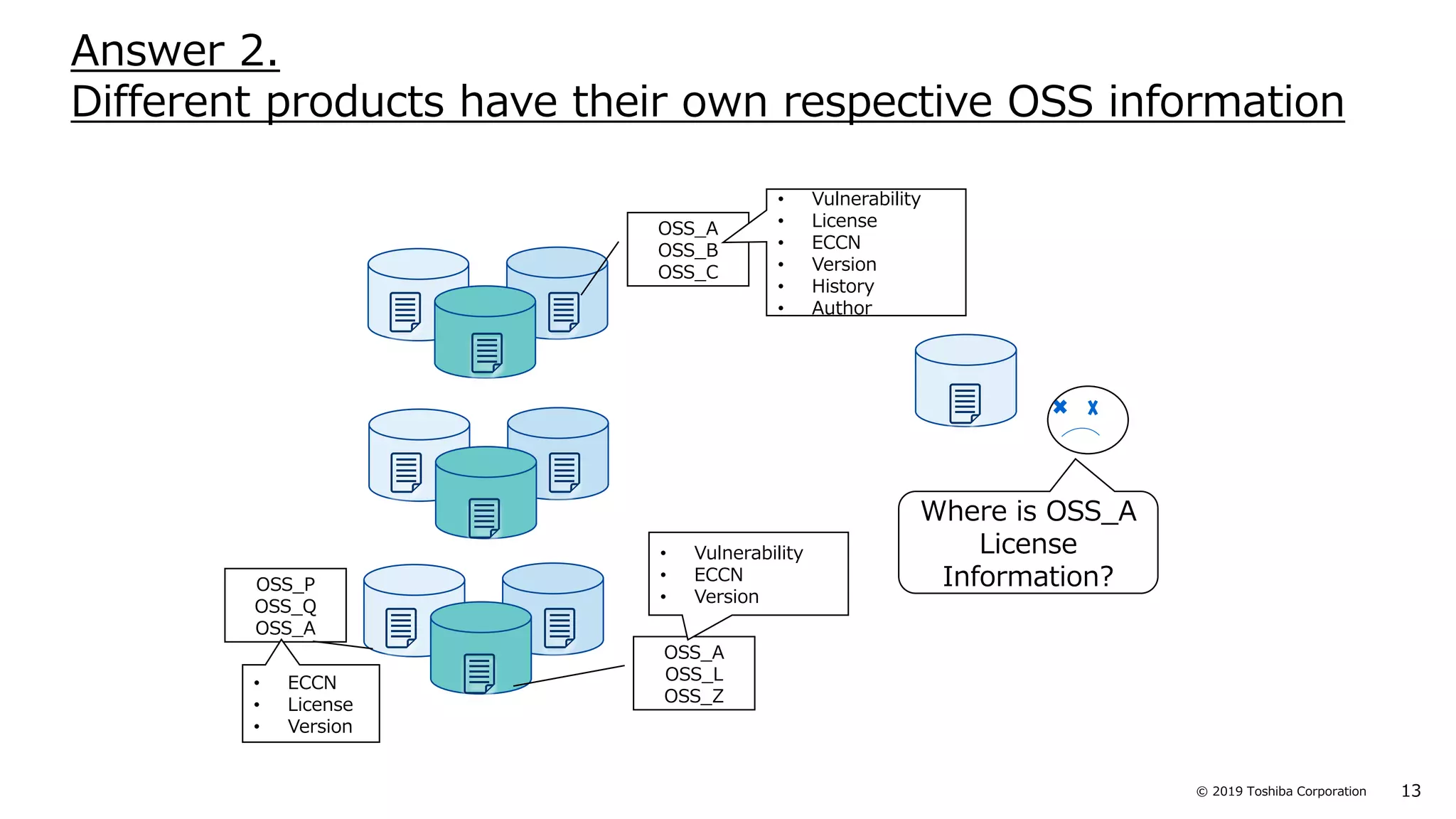 13© 2019 Toshiba Corporation
Where is OSS_A
License
Information?
Answer 2.
Different products have their own respective OSS information
OSS_A
OSS_B
OSS_C
OSS_P
OSS_Q
OSS_A
OSS_A
OSS_L
OSS_Z
• Vulnerability
• License
• ECCN
• Version
• History
• Author
• Vulnerability
• ECCN
• Version
• ECCN
• License
• Version
 