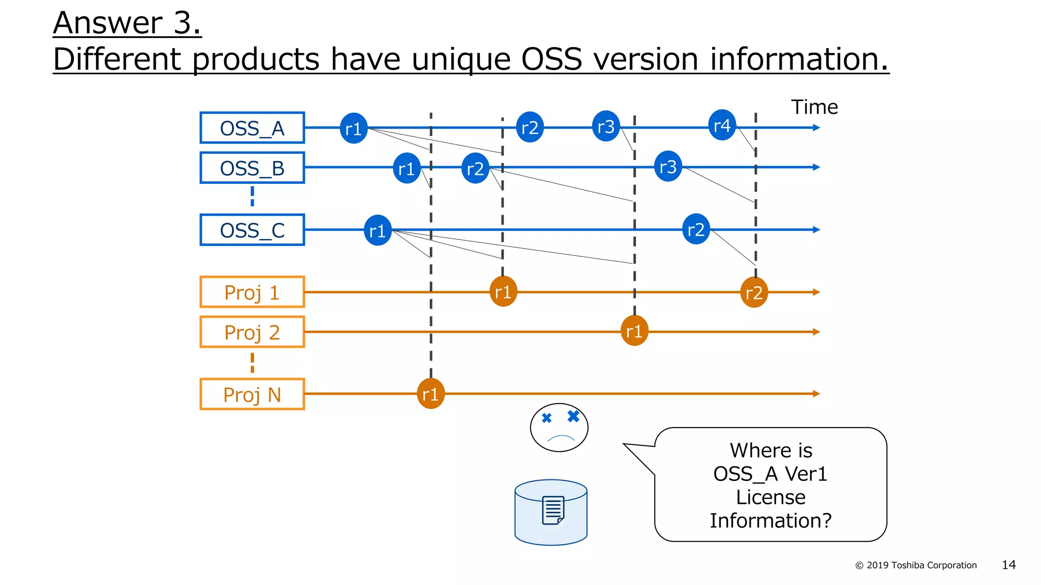 14© 2019 Toshiba Corporation
Answer 3.
Different products have unique OSS version information.
OSS_A
OSS_B
OSS_C
Proj 1
Proj 2
Proj N
r1 r2 r3 r4
r1 r2 r3
r1 r2
r1 r2
r1
r1
Time
Where is
OSS_A Ver1
License
Information?
 