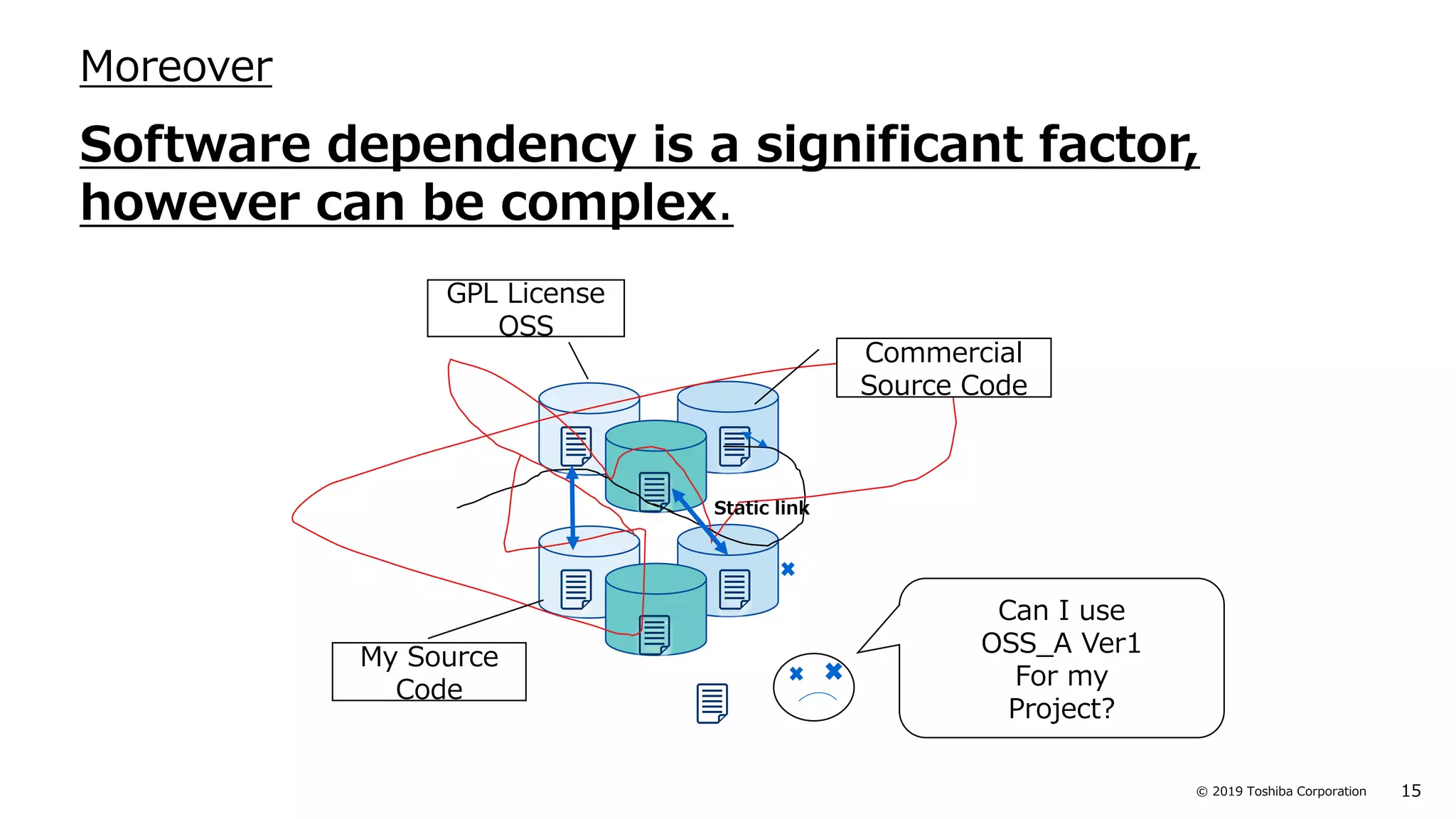 15© 2019 Toshiba Corporation
Software dependency is a significant factor,
however can be complex.
Moreover
Commercial
Source Code
GPL License
OSS
My Source
Code
Static link
Can I use
OSS_A Ver1
For my
Project?
 