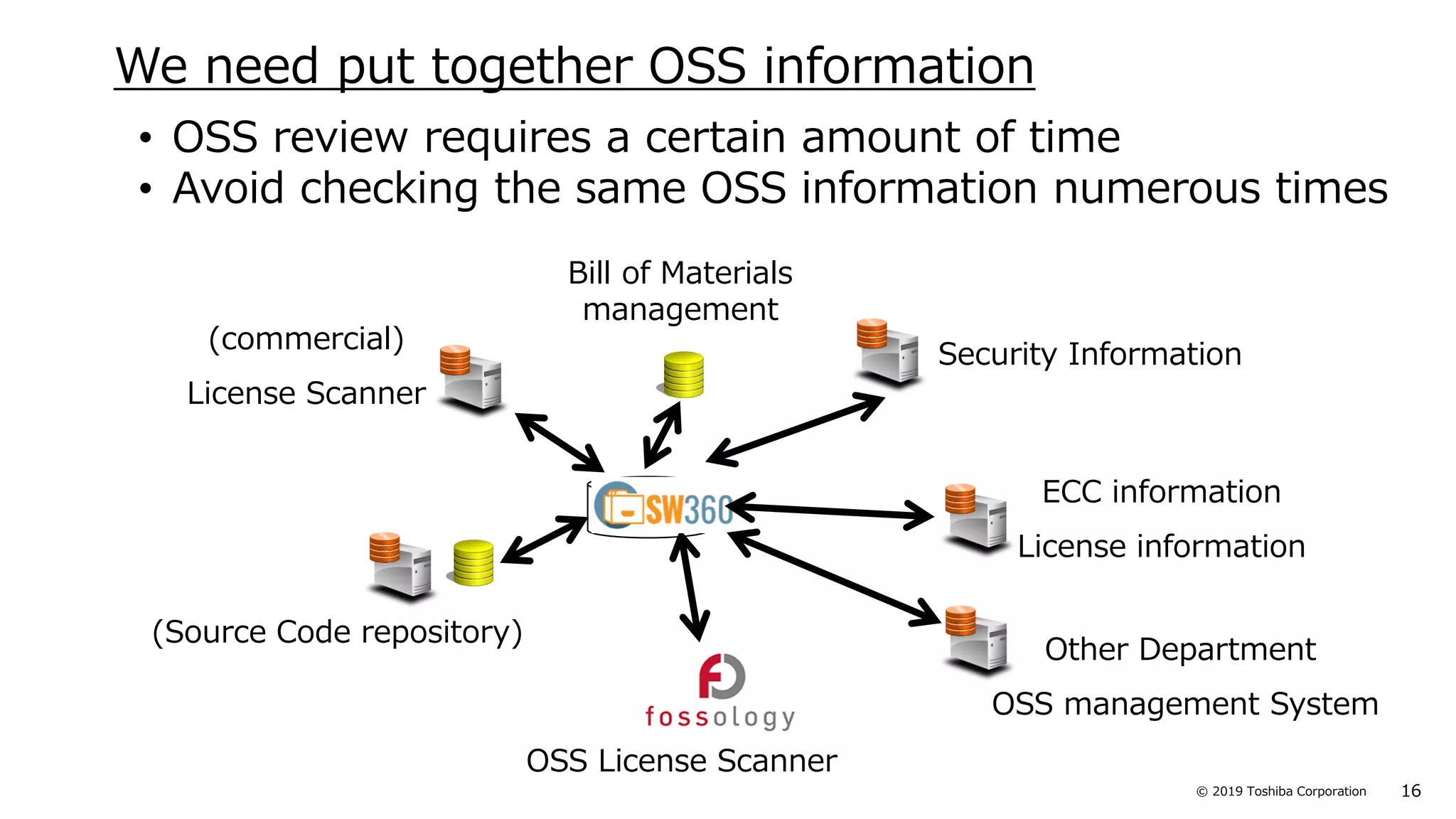 16© 2019 Toshiba Corporation
We need put together OSS information
• OSS review requires a certain amount of time
• Avoid checking the same OSS information numerous times
Security Information
OSS License Scanner
(commercial)
License Scanner
Bill of Materials
management
(Source Code repository)
ECC information
License information
Other Department
OSS management System
 
