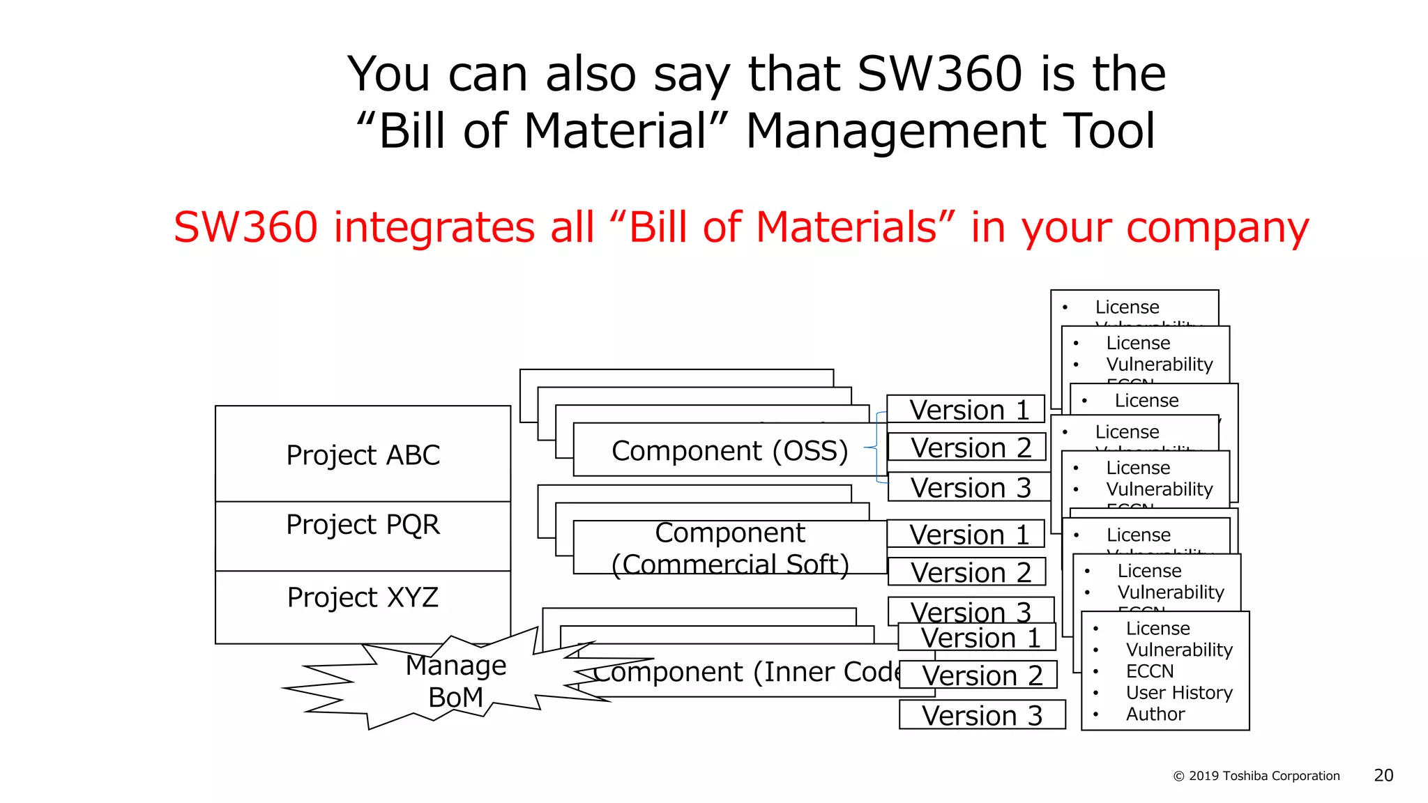 20© 2019 Toshiba Corporation
You can also say that SW360 is the
“Bill of Material” Management Tool
Project XYZ
Project PQR
Project ABC
Component (OSS)
Component
(Commercial Soft)
Component (Inner Code)
Component (OSS)
Version 3
Version 1
Version 2
• License
• Vulnerability
• ECCN
• User History
• Author
• License
• Vulnerability
• ECCN
• User History
• Author
• License
• Vulnerability
• ECCN
• User History
• Author
Version 3
Version 1
Version 2
• License
• Vulnerability
• ECCN
• User History
• Author
• License
• Vulnerability
• ECCN
• User History
• Author
• License
• Vulnerability
• ECCN
• User History
• Author
Version 3
Version 1
Version 2
• License
• Vulnerability
• ECCN
• User History
• Author
• License
• Vulnerability
• ECCN
• User History
• Author
• License
• Vulnerability
• ECCN
• User History
• Author
SW360 integrates all “Bill of Materials” in your company
Manage
BoM
 
