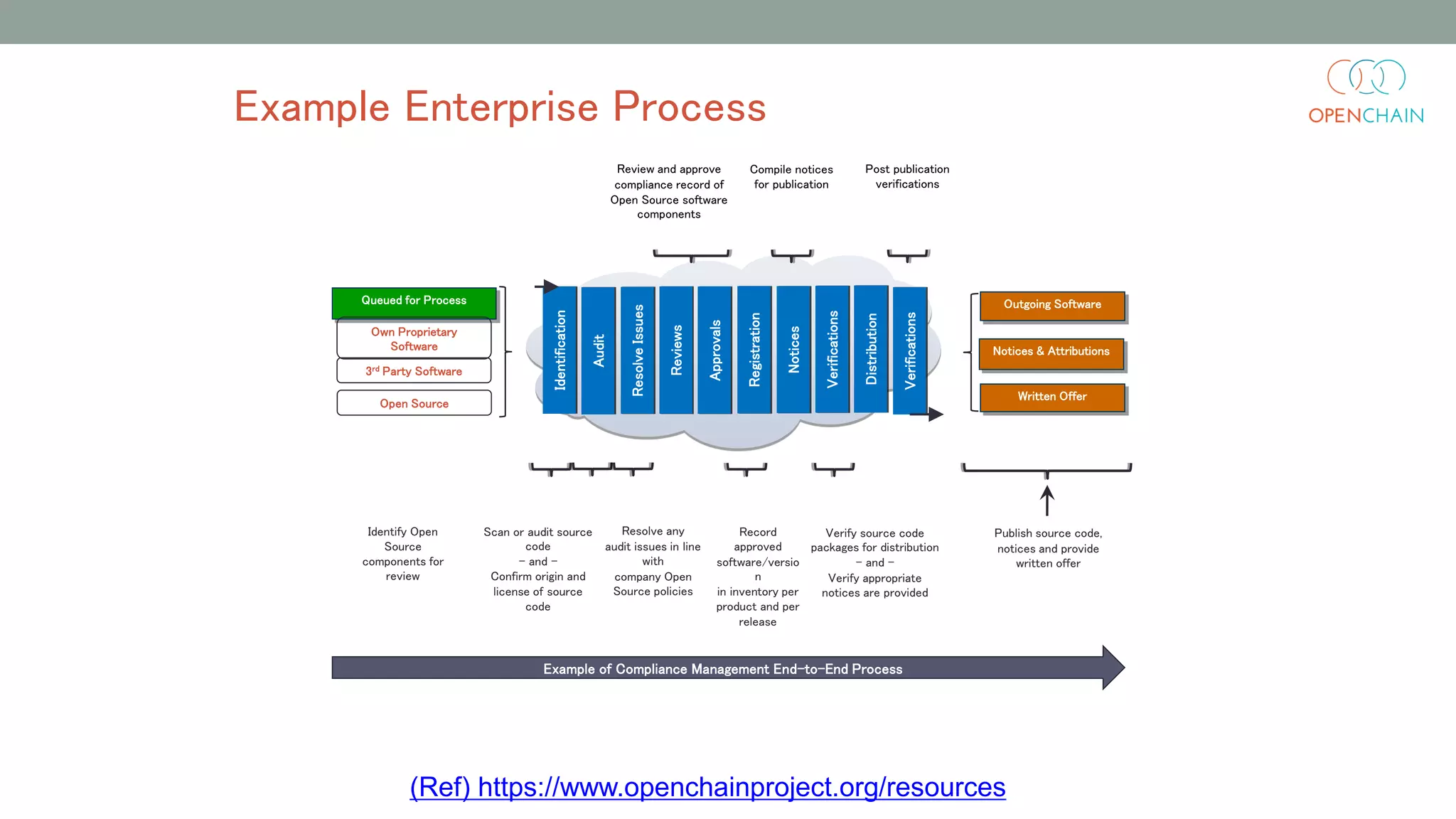 Example Enterprise Process
Queued for Process
Identification
Audit
ResolveIssues
Reviews
Approvals
Registration
Notices
Verifications
Distribution
Verifications
Own Proprietary
Software
3rd Party Software
Open Source
Outgoing Software
Notices & Attributions
Written Offer
Scan or audit source
code
– and –
Confirm origin and
license of source
code
Resolve any
audit issues in line
with
company Open
Source policies
Identify Open
Source
components for
review
Verify source code
packages for distribution
– and –
Verify appropriate
notices are provided
Record
approved
software/versio
n
in inventory per
product and per
release
Publish source code,
notices and provide
written offer
Review and approve
compliance record of
Open Source software
components
Compile notices
for publication
Post publication
verifications
Example of Compliance Management End-to-End Process
(Ref) https://www.openchainproject.org/resources
 