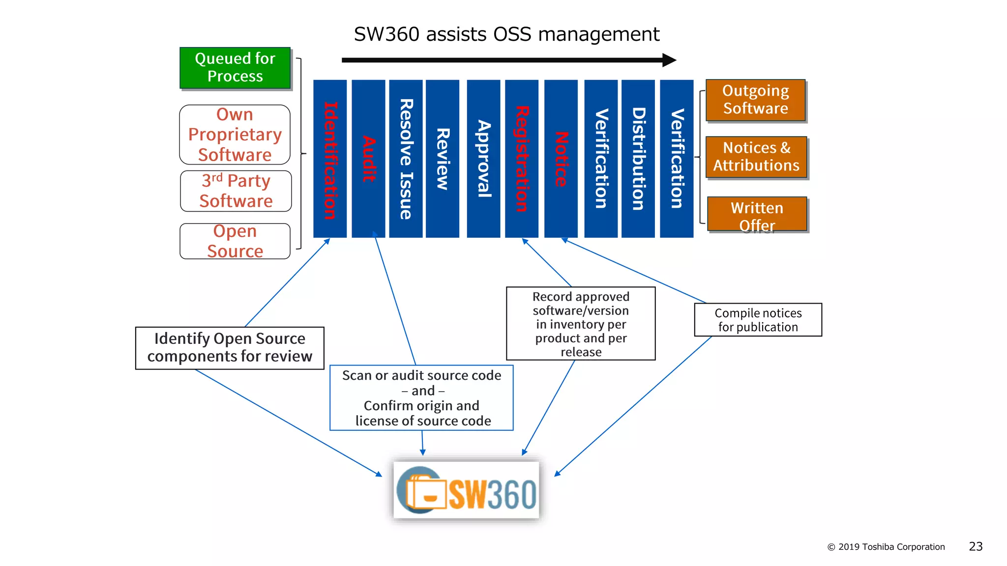 23© 2019 Toshiba Corporation
Audit
ResolveIssue
Review
Approval
Registration
Notice
Verification
Distribution
Identification
Verification
SW360 assists OSS management
 
