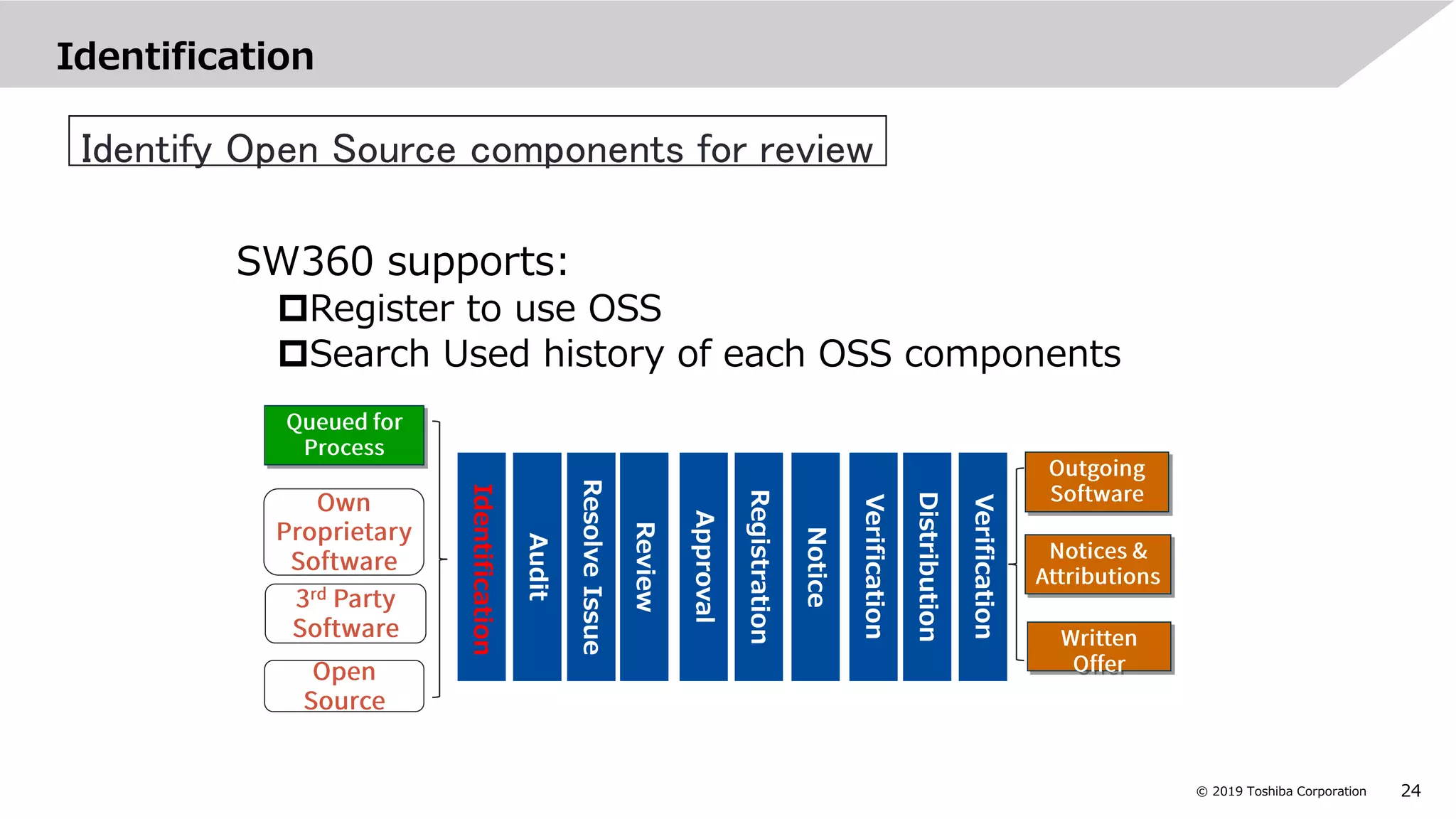 24© 2019 Toshiba Corporation
Identification
SW360 supports:
Register to use OSS
Search Used history of each OSS components
Audit
ResolveIssue
Review
Approval
Registration
Notice
Verification
Distribution
Identification
Verification
Identify Open Source components for review
 