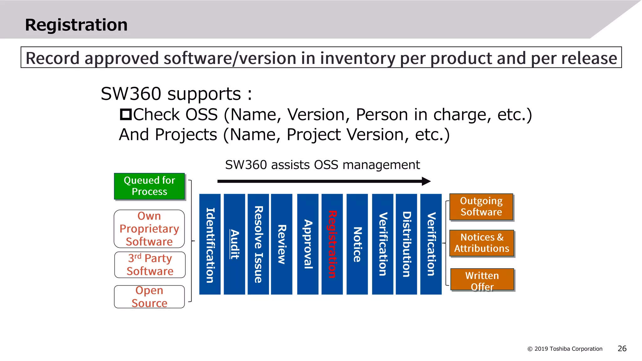 26© 2019 Toshiba Corporation
Registration
SW360 supports：
Check OSS (Name, Version, Person in charge, etc.)
And Projects (Name, Project Version, etc.)
Audit
ResolveIssue
Review
Approval
Registration
Notice
Verification
Distribution
Identification
Verification
SW360 assists OSS management
 
