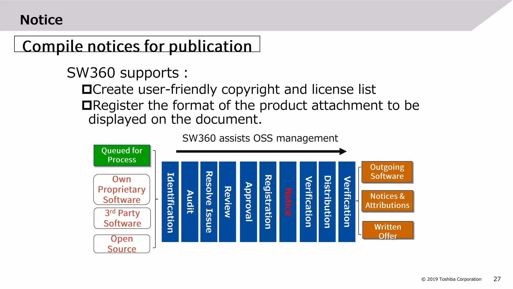 27© 2019 Toshiba Corporation
Notice
SW360 supports：
Create user-friendly copyright and license list
Register the format of the product attachment to be
displayed on the document.
Audit
ResolveIssue
Review
Approval
Registration
Notice
Verification
Distribution
Identification
Verification
SW360 assists OSS management
 