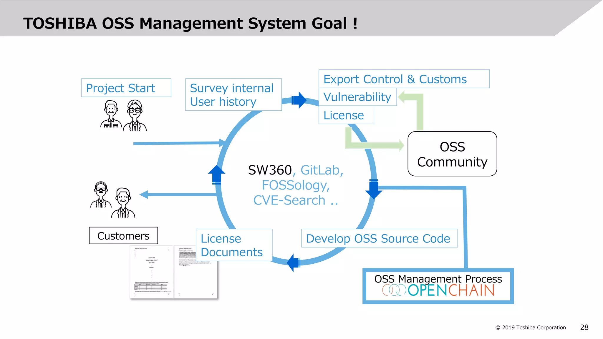 28© 2019 Toshiba Corporation
TOSHIBA OSS Management System Goal !
SW360, GitLab,
FOSSology,
CVE-Search ..
Customers
OSS Management Process
OSS
Community
Survey internal
User history Vulnerability
Export Control & Customs
License
Develop OSS Source CodeLicense
Documents
Project Start
 