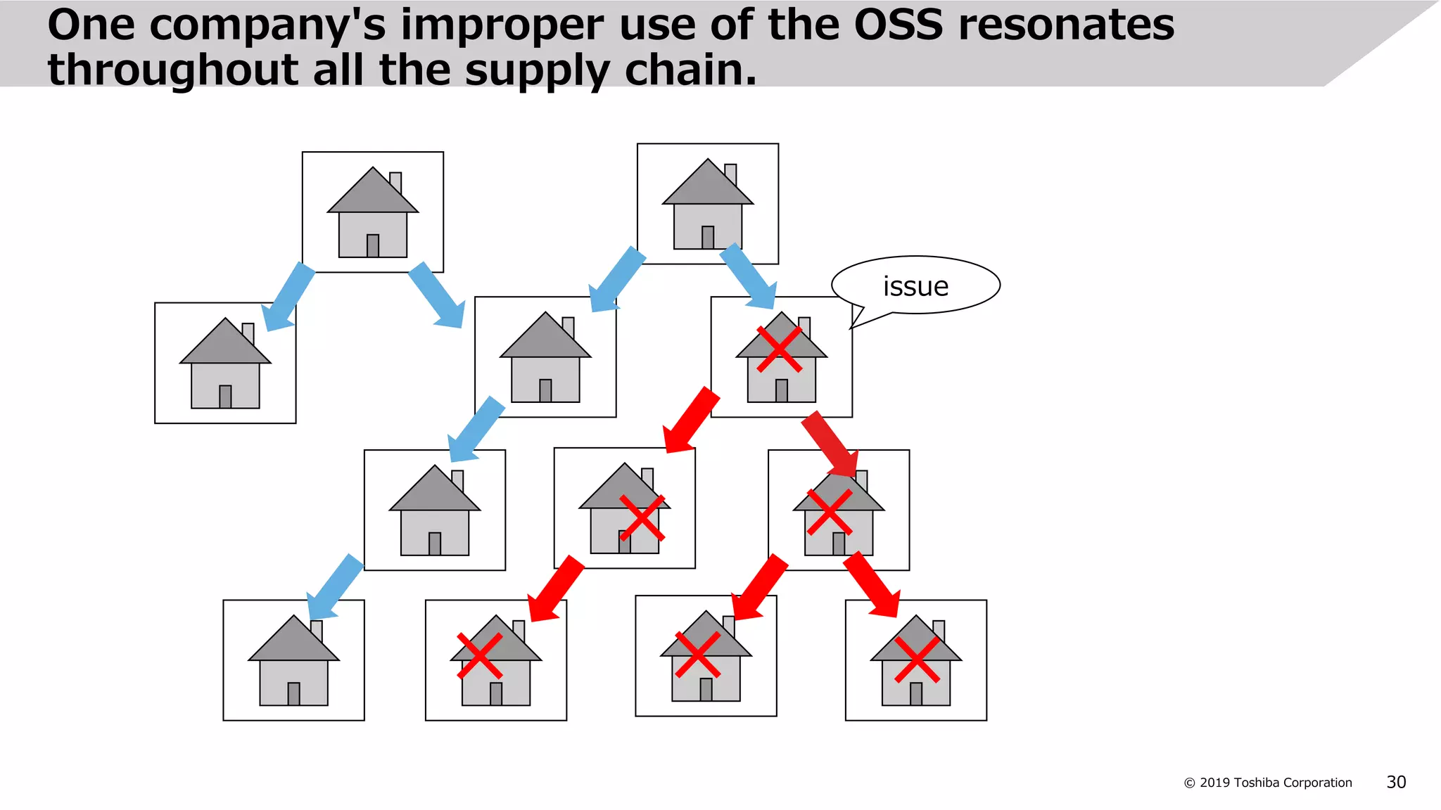 30© 2019 Toshiba Corporation
One company's improper use of the OSS resonates
throughout all the supply chain.
issue
 