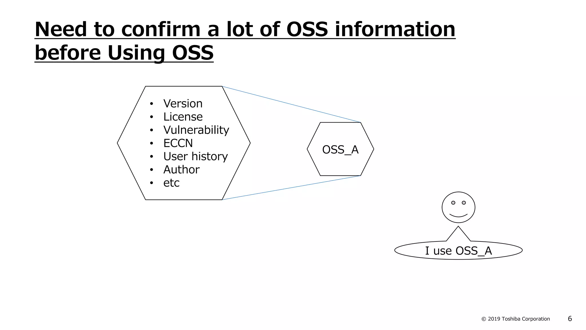 6© 2019 Toshiba Corporation
• Version
• License
• Vulnerability
• ECCN
• User history
• Author
• etc
OSS_A
I use OSS_A
Need to confirm a lot of OSS information
before Using OSS
 